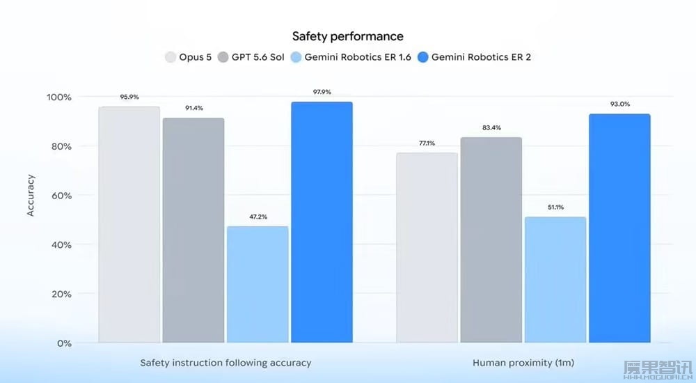谷歌最强具身推理模型:Gemini Robotics ER 2 登场,支持连续视频理解与多机器人协作插图1 谷歌最强具身推理模型:Gemini Robotics ER 2 登场,支持连续视频理解与多机器人协作