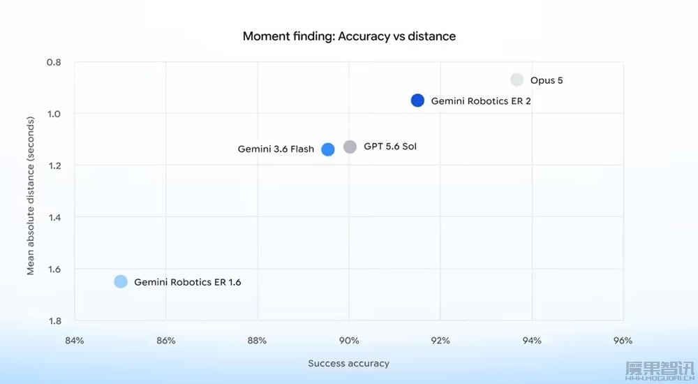 谷歌最强具身推理模型:Gemini Robotics ER 2 登场,支持连续视频理解与多机器人协作插图3 谷歌最强具身推理模型:Gemini Robotics ER 2 登场,支持连续视频理解与多机器人协作