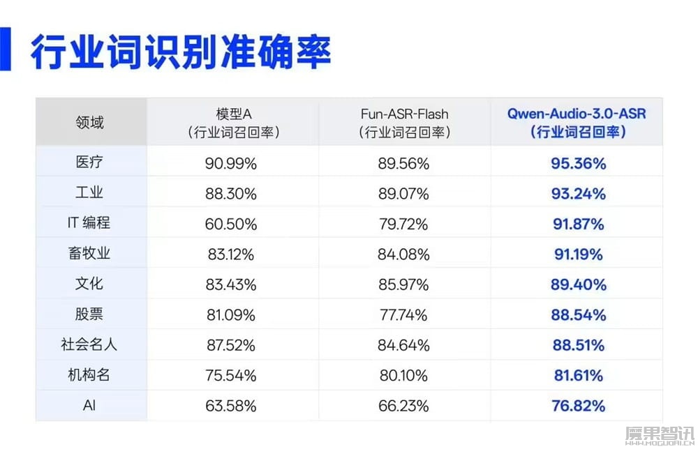阿里发布 Qwen-Audio-3.0-ASR-Flash 语音识别大模型,让 AI 更好听懂专业词汇 阿里发布 Qwen-Audio-3.0-ASR-Flash 语音识别大模型,让 AI 更好听懂专业词汇