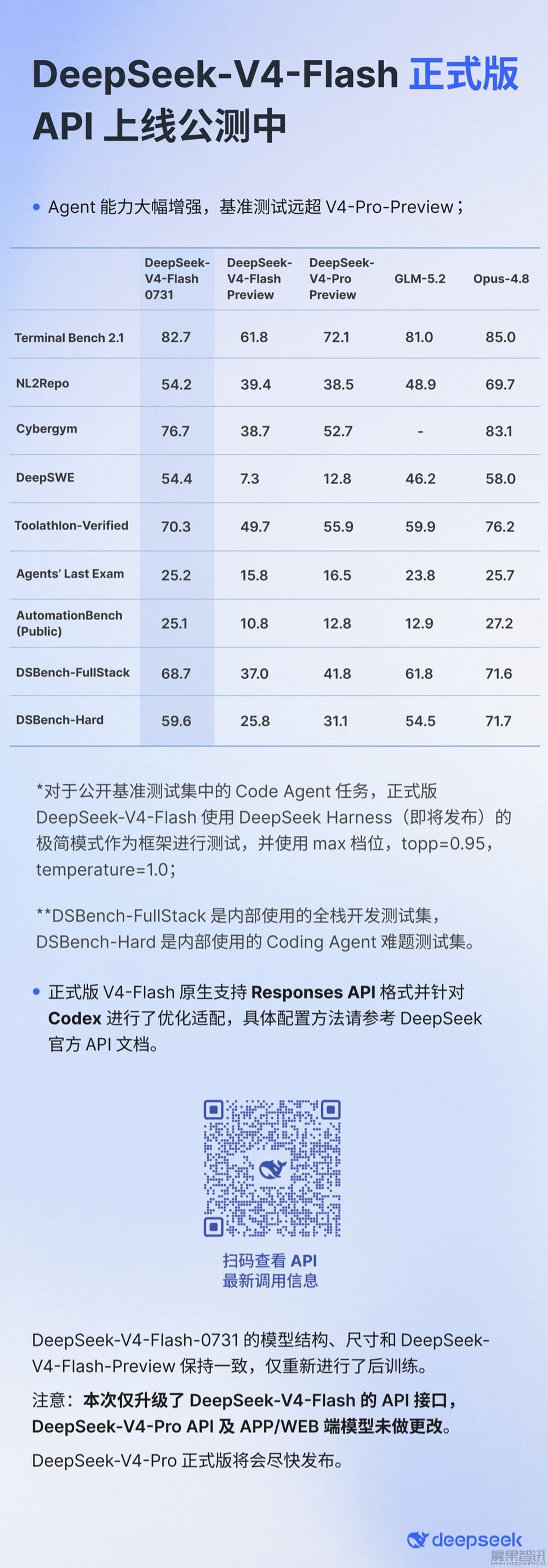 DeepSeek-V4-Flash 正式版 API 上线公测,V4-Pro 正式版将“尽快”发布 DeepSeek-V4-Flash 正式版 API 上线公测,V4-Pro 正式版将“尽快”发布