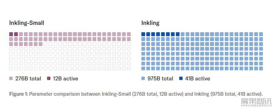 “小号”美国最强开源模型:Inkling-Small 登场,约 1/4 规模提供相近 AI 性能插图 “小号”美国最强开源模型:Inkling-Small 登场,约 1/4 规模提供相近 AI 性能