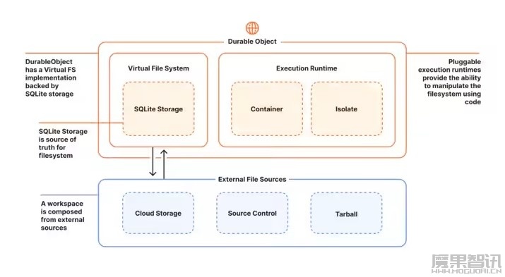 Cloudflare 推出新开源库,为每个 AI 智能体配备独立工作计算机插图1 Cloudflare 推出新开源库,为每个 AI 智能体配备独立工作计算机