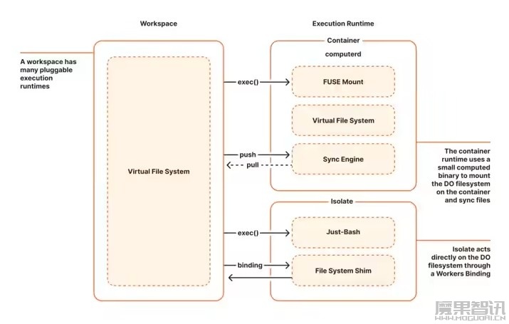 Cloudflare 推出新开源库,为每个 AI 智能体配备独立工作计算机插图2 Cloudflare 推出新开源库,为每个 AI 智能体配备独立工作计算机