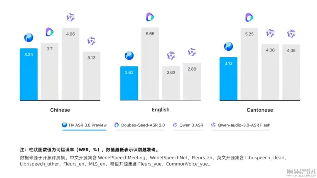 腾讯混元发布语音识别模型 Hy ASR 3.0 preview,元宝已首发上线 腾讯混元发布语音识别模型 Hy ASR 3.0 preview,元宝已首发上线