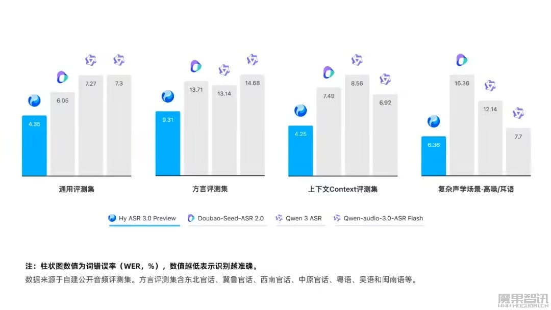 腾讯混元发布语音识别模型 Hy ASR 3.0 preview,元宝已首发上线 腾讯混元发布语音识别模型 Hy ASR 3.0 preview,元宝已首发上线