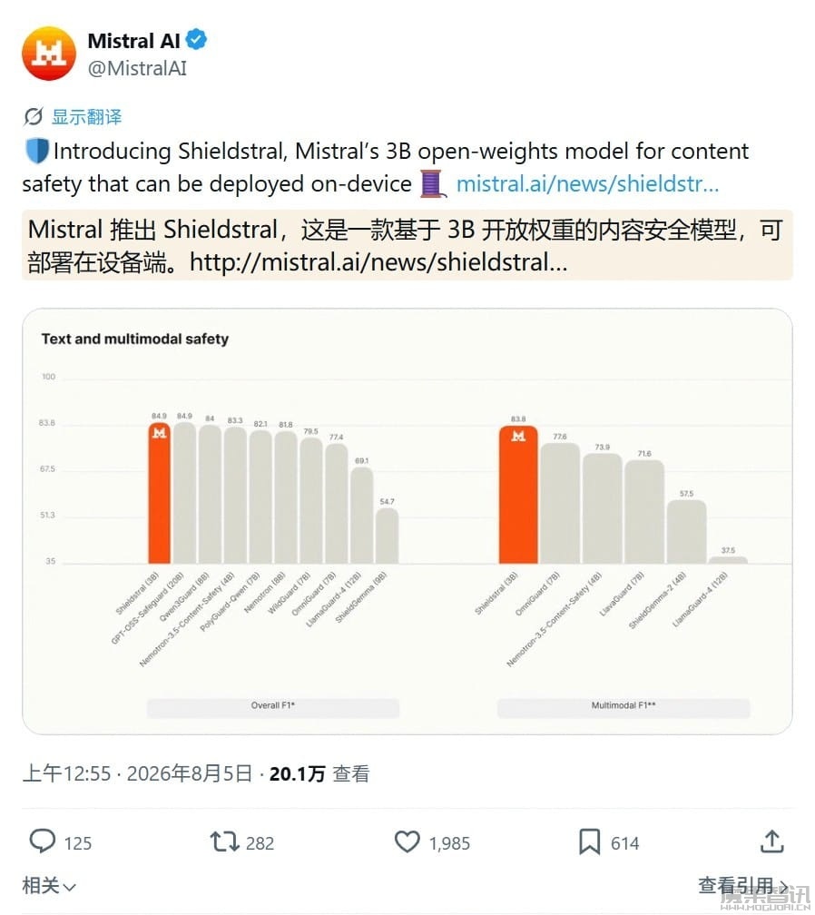 最强多模态内容审核开源 AI 模型:Mistral 推出 Shieldstral,单张 16GB GPU 可运行插图 最强多模态内容审核开源 AI 模型:Mistral 推出 Shieldstral,单张 16GB GPU 可运行
