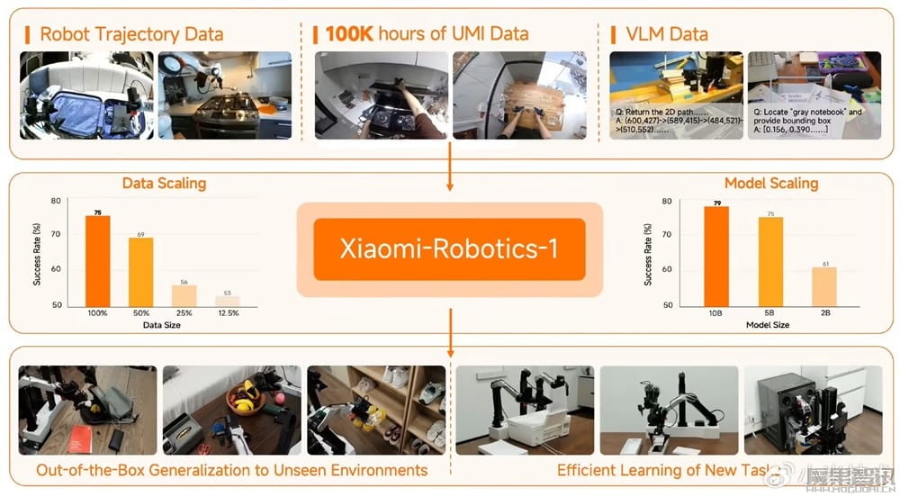 小米具身基座模型 Xiaomi-Robotics-1 正式开源插图1 小米具身基座模型 Xiaomi-Robotics-1 正式开源