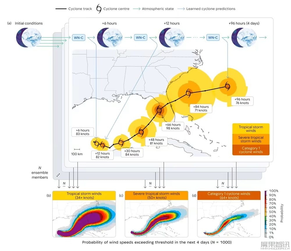 谷歌推出 WeatherNext 气旋模型,AI 高精度预报飓风平均提前 24 小时 谷歌推出 WeatherNext 气旋模型,AI 高精度预报飓风平均提前 24 小时