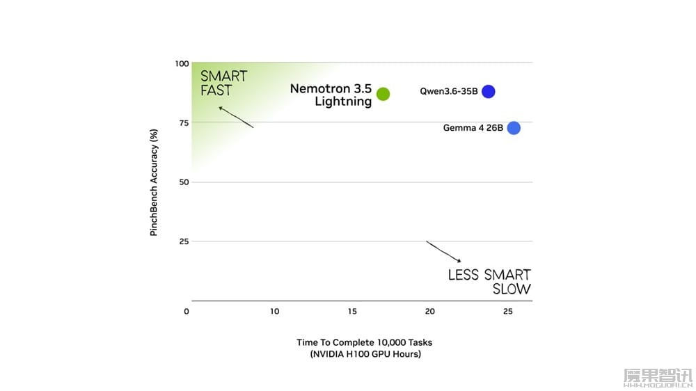 英伟达推出 30B 开源 AI 模型 Nemotron 3.5 Lightning,智能体任务整体完成速度加快 30% 英伟达推出 30B 开源 AI 模型 Nemotron 3.5 Lightning,智能体任务整体完成速度加快 30%