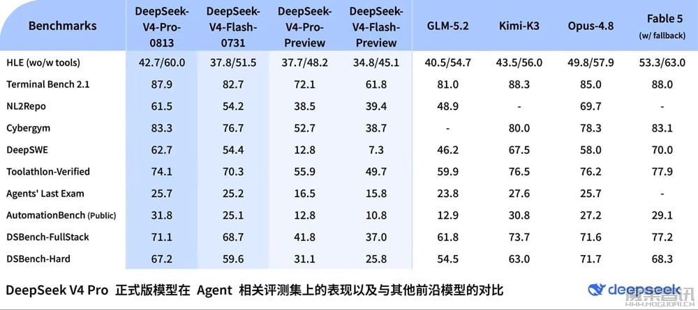 深夜放大招!DeepSeek V4 Pro 正式版 API 更新上线,多项测试性能接近 Fable 5插图1 深夜放大招!DeepSeek V4 Pro 正式版 API 更新上线,多项测试性能接近 Fable 5