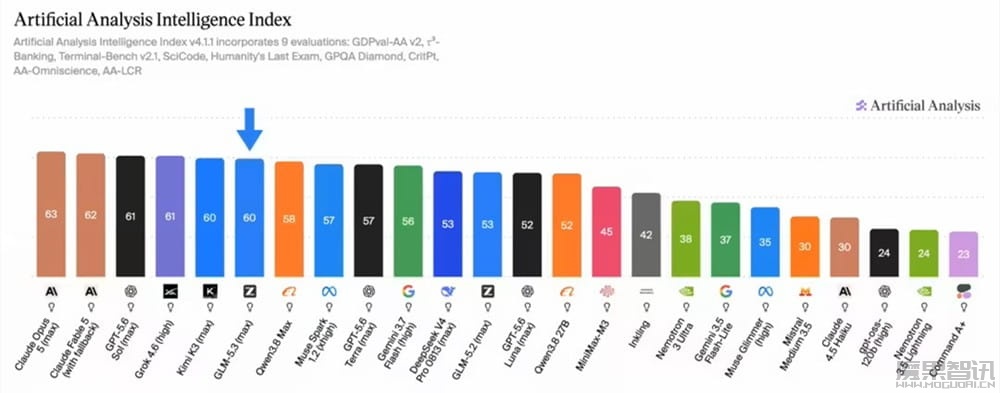 智谱 GLM-5.3 模型 API 上线,权重下周五开源插图 智谱 GLM-5.3 模型 API 上线,权重下周五开源