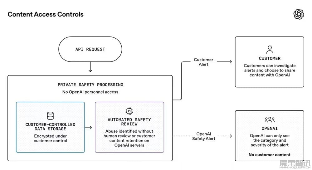 OpenAI 扩展零数据留存安全机制,自动化分析跨交互风险 OpenAI 扩展零数据留存安全机制,自动化分析跨交互风险