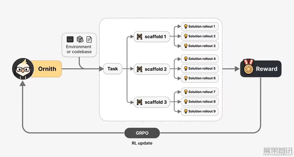 Opus 4.8 级性能：Ornith-1.5 系列开源 AI 模型发布，量化版可在 iPhone 17 等手机上运行