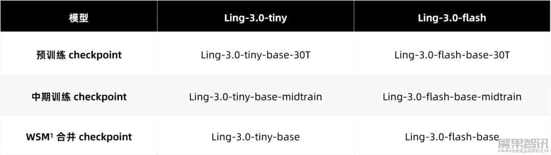 蚂蚁百灵开源 Ling-3.0 tiny / flash Base 模型，开放训练过程中的关键节点