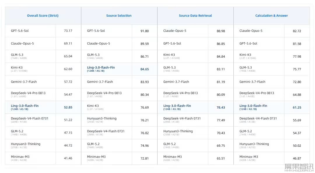 蚂蚁百灵推出金融增强模型 Ling-3.0-flash-Fin：API 调用限免一个月，下周开源