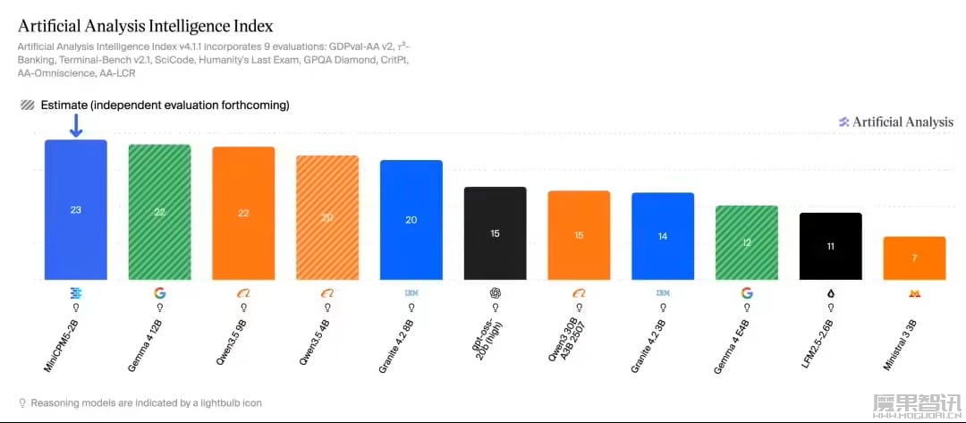 面壁智能开源 MiniCPM5-2B AI 模型：AA 榜单全球 4B 以下第一，初具端侧通用 Agent 能力