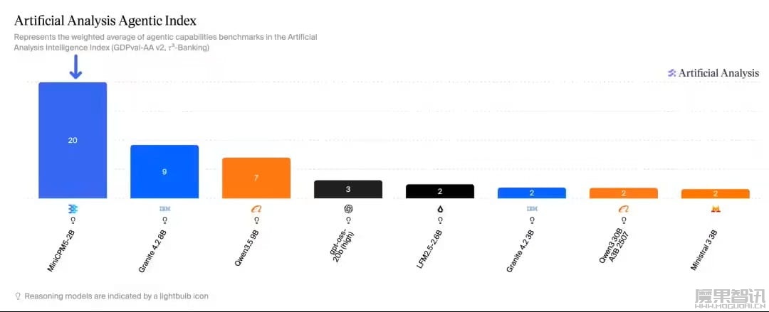 面壁智能开源 MiniCPM5-2B AI 模型：AA 榜单全球 4B 以下第一，初具端侧通用 Agent 能力