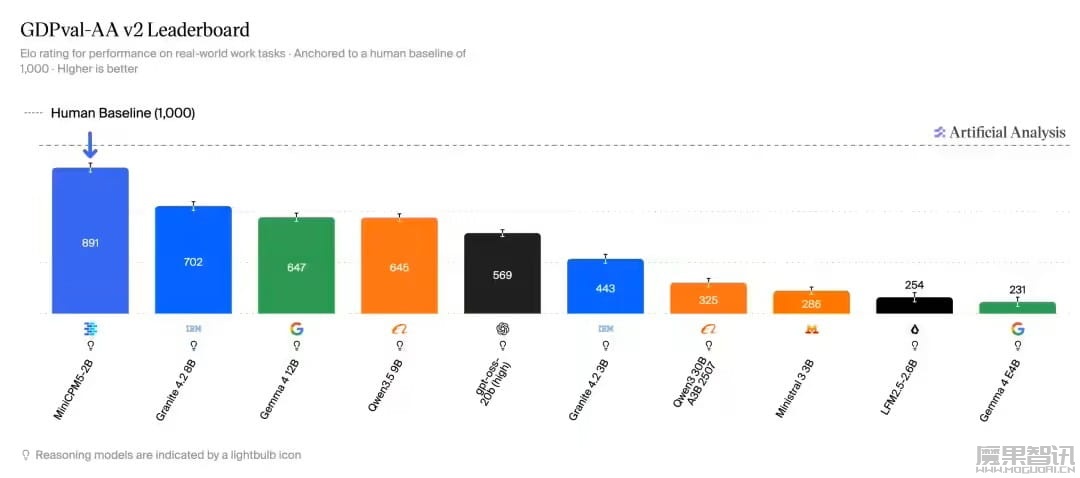 面壁智能开源 MiniCPM5-2B AI 模型：AA 榜单全球 4B 以下第一，初具端侧通用 Agent 能力