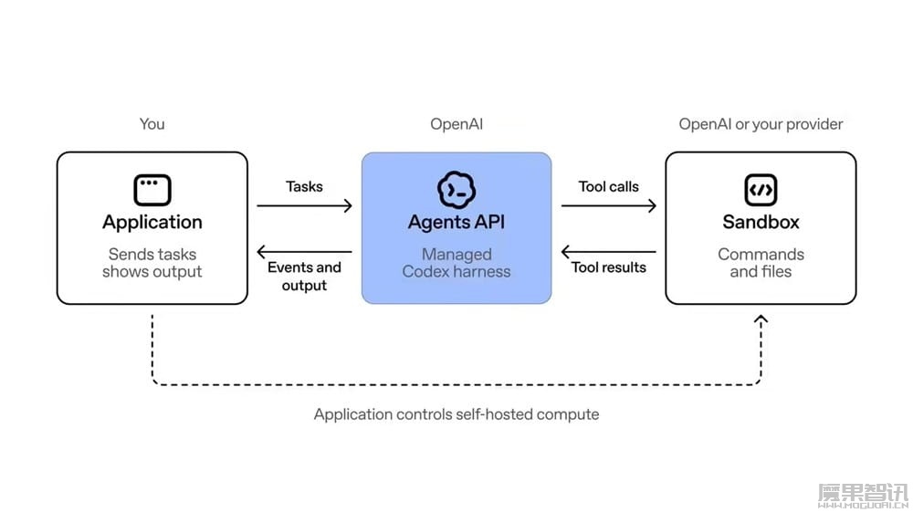OpenAI Agents API 开放公测:支持代码执行、工具调用和跨上下文任务运行,为开发者提供云端智能体基础设施插图2 OpenAI Agents API 开放公测:支持代码执行、工具调用和跨上下文任务运行,为开发者提供云端智能体基础设施