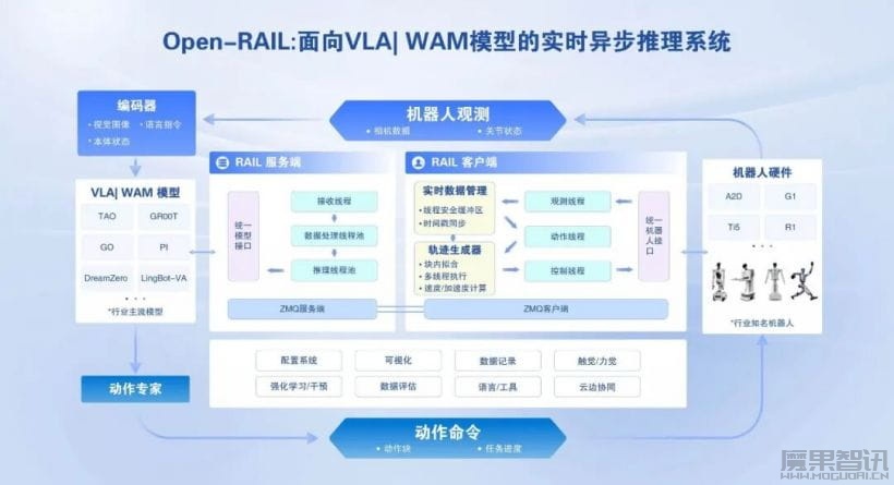 行业首个，中国移动开源连接 VLA / WAM 模型与机器人本体的通用工程底座 Open-RAIL