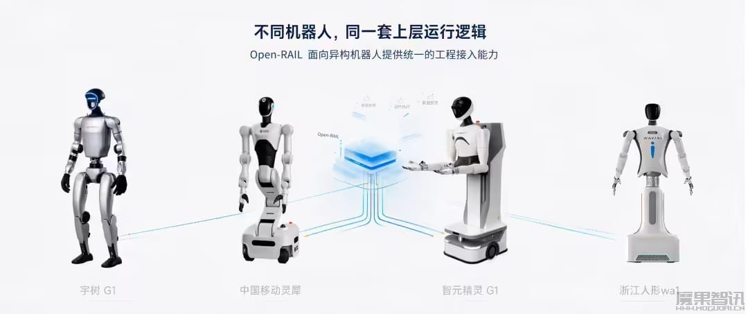 行业首个，中国移动开源连接 VLA / WAM 模型与机器人本体的通用工程底座 Open-RAIL
