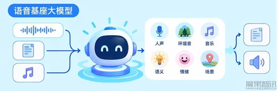 基于全国产化算力训练,讯飞星火语音基座大模型 Spark-Audio-1.0-Preview 上线插图1 基于全国产化算力训练,讯飞星火语音基座大模型 Spark-Audio-1.0-Preview 上线