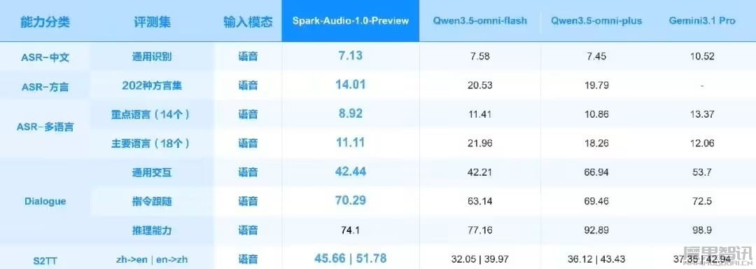 基于全国产化算力训练,讯飞星火语音基座大模型 Spark-Audio-1.0-Preview 上线插图3 基于全国产化算力训练,讯飞星火语音基座大模型 Spark-Audio-1.0-Preview 上线