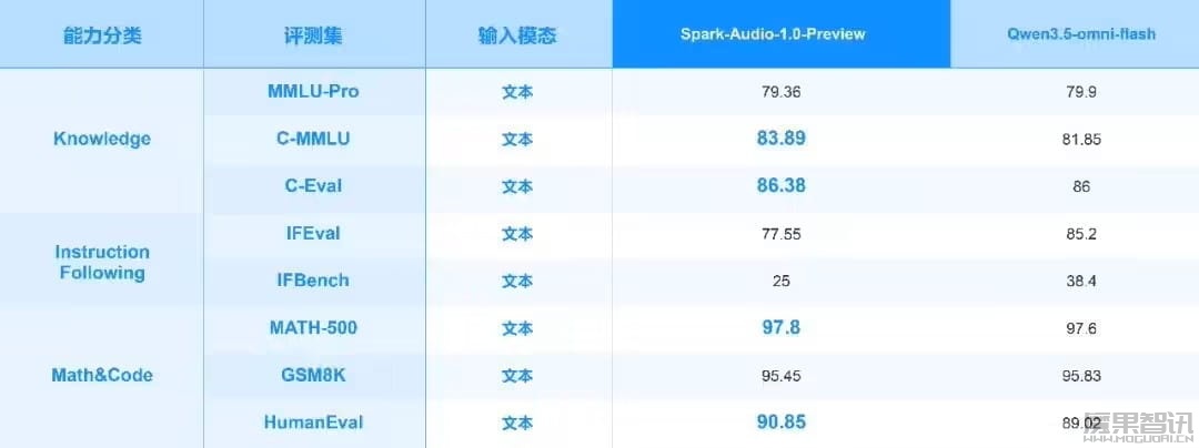 基于全国产化算力训练,讯飞星火语音基座大模型 Spark-Audio-1.0-Preview 上线插图5 基于全国产化算力训练,讯飞星火语音基座大模型 Spark-Audio-1.0-Preview 上线