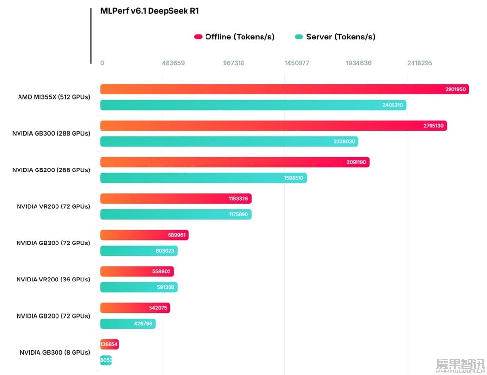 AI 推理 MLPerf 6.1 发布:AMD 以 512 个 MI355X 刷新纪录、英伟达 Vera Rubin 首次现身插图2 AI 推理 MLPerf 6.1 发布:AMD 以 512 个 MI355X 刷新纪录、英伟达 Vera Rubin 首次现身