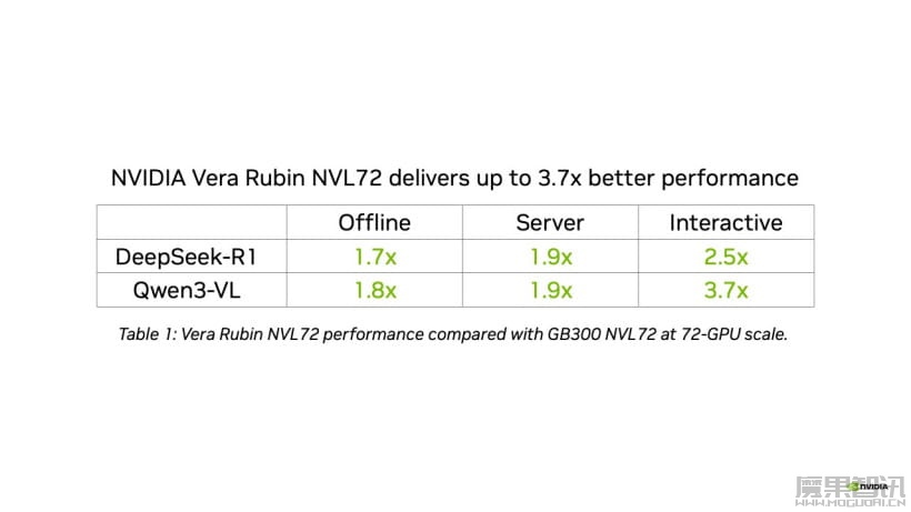 AI 推理 MLPerf 6.1 发布:AMD 以 512 个 MI355X 刷新纪录、英伟达 Vera Rubin 首次现身插图3 AI 推理 MLPerf 6.1 发布:AMD 以 512 个 MI355X 刷新纪录、英伟达 Vera Rubin 首次现身