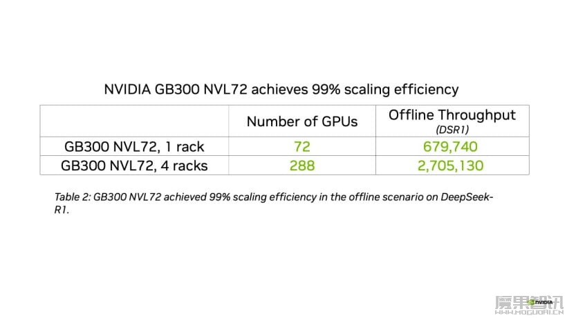 AI 推理 MLPerf 6.1 发布:AMD 以 512 个 MI355X 刷新纪录、英伟达 Vera Rubin 首次现身插图4 AI 推理 MLPerf 6.1 发布:AMD 以 512 个 MI355X 刷新纪录、英伟达 Vera Rubin 首次现身