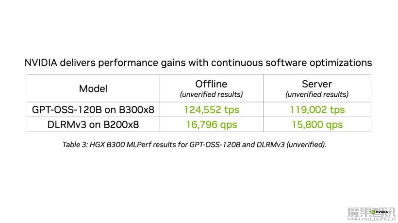 AI 推理 MLPerf 6.1 发布:AMD 以 512 个 MI355X 刷新纪录、英伟达 Vera Rubin 首次现身插图5 AI 推理 MLPerf 6.1 发布:AMD 以 512 个 MI355X 刷新纪录、英伟达 Vera Rubin 首次现身