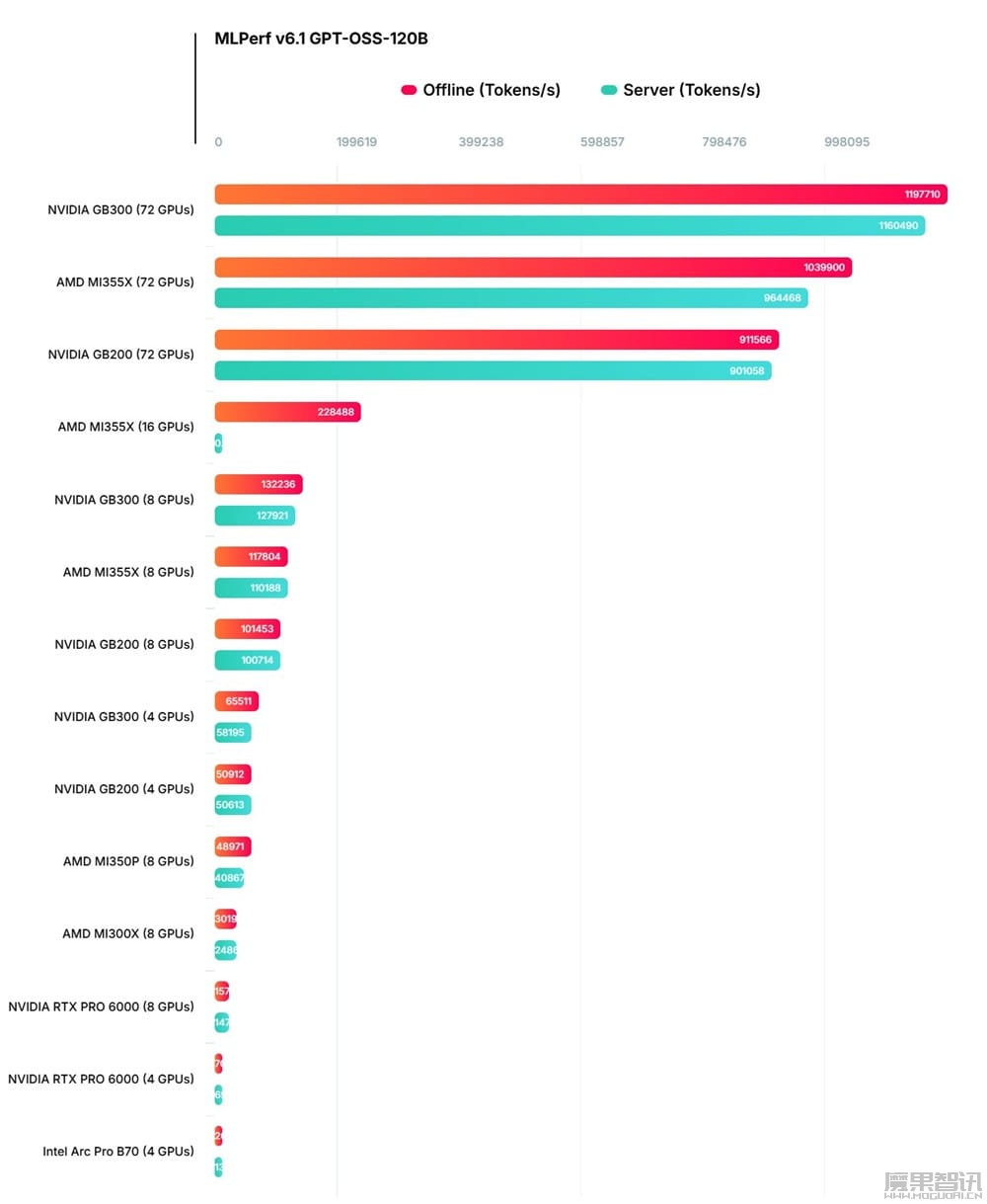 AI 推理 MLPerf 6.1 发布:AMD 以 512 个 MI355X 刷新纪录、英伟达 Vera Rubin 首次现身插图6 AI 推理 MLPerf 6.1 发布:AMD 以 512 个 MI355X 刷新纪录、英伟达 Vera Rubin 首次现身