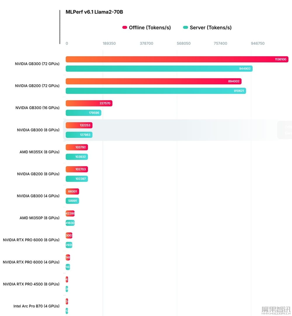 AI 推理 MLPerf 6.1 发布:AMD 以 512 个 MI355X 刷新纪录、英伟达 Vera Rubin 首次现身插图7 AI 推理 MLPerf 6.1 发布:AMD 以 512 个 MI355X 刷新纪录、英伟达 Vera Rubin 首次现身