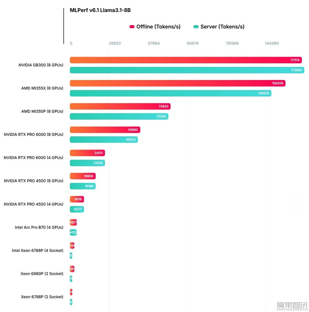 AI 推理 MLPerf 6.1 发布:AMD 以 512 个 MI355X 刷新纪录、英伟达 Vera Rubin 首次现身插图8 AI 推理 MLPerf 6.1 发布:AMD 以 512 个 MI355X 刷新纪录、英伟达 Vera Rubin 首次现身
