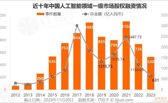 2023年人工智能行业新诞生10家独角兽，AIGC占近一半