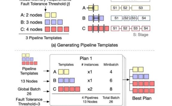 研究团队开发开源大模型训练框架 Oobleck 提供快速且有保障的故障修复