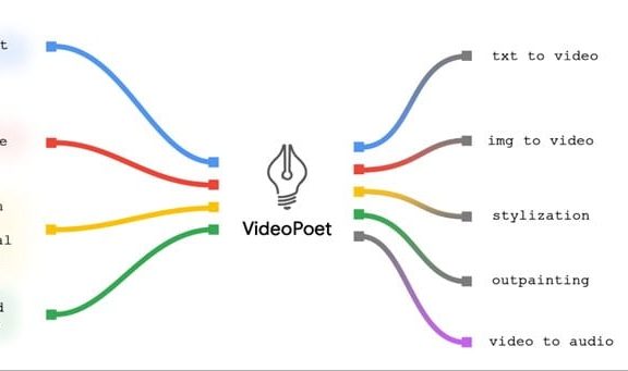 VideoPoet:Google发布的用于视频生成的大语言模型