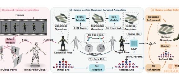 浙大研究团队推新AI框架Human101:单视角视频构就能重建3D数字人