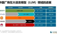 Canalys:预计中国厂商将率先将 AI 手机打入更低价位段