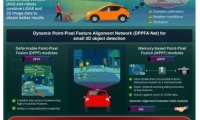 新AI模型DPPFA−Net可精准检测到小型3D物体存在