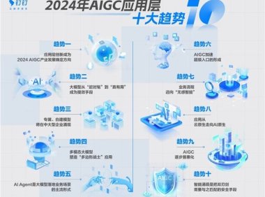 AI行业或成2024就业新风口！钉钉联合IDC发布《2024 AIGC应用层十大趋势白皮书》