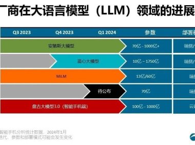 Canalys:预计中国厂商将率先将 AI 手机打入更低价位段