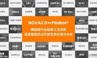 行业首个开放世界全天候商业交付级具身智能架构，万勋科技发布 NOVA2.0 柔性具身大脑