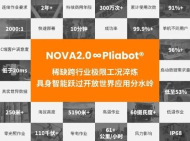 行业首个开放世界全天候商业交付级具身智能架构,万勋科技发布 NOVA2.0 柔性具身大脑